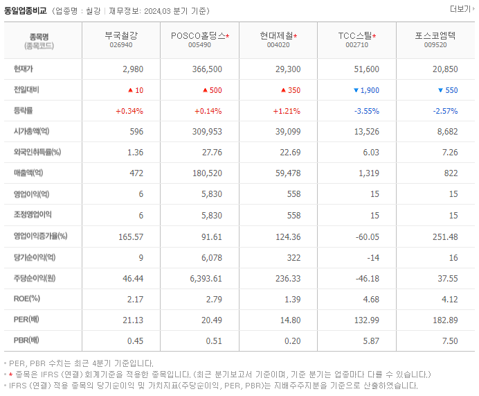 부국철강_동종업비교자료