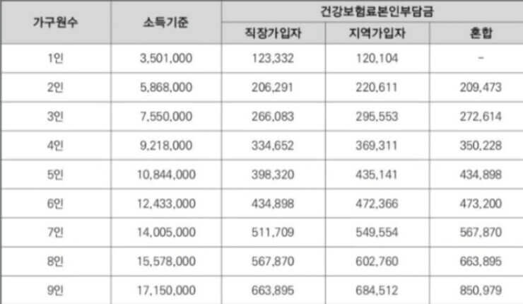 가구 소득 중위 180% 이하