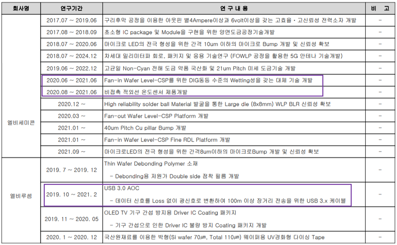 엘비세미콘 - 연구 개발 현황