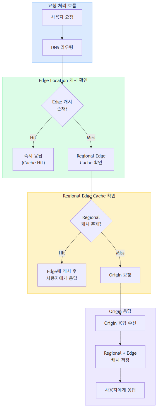 CloudFront 요청 처리 흐름