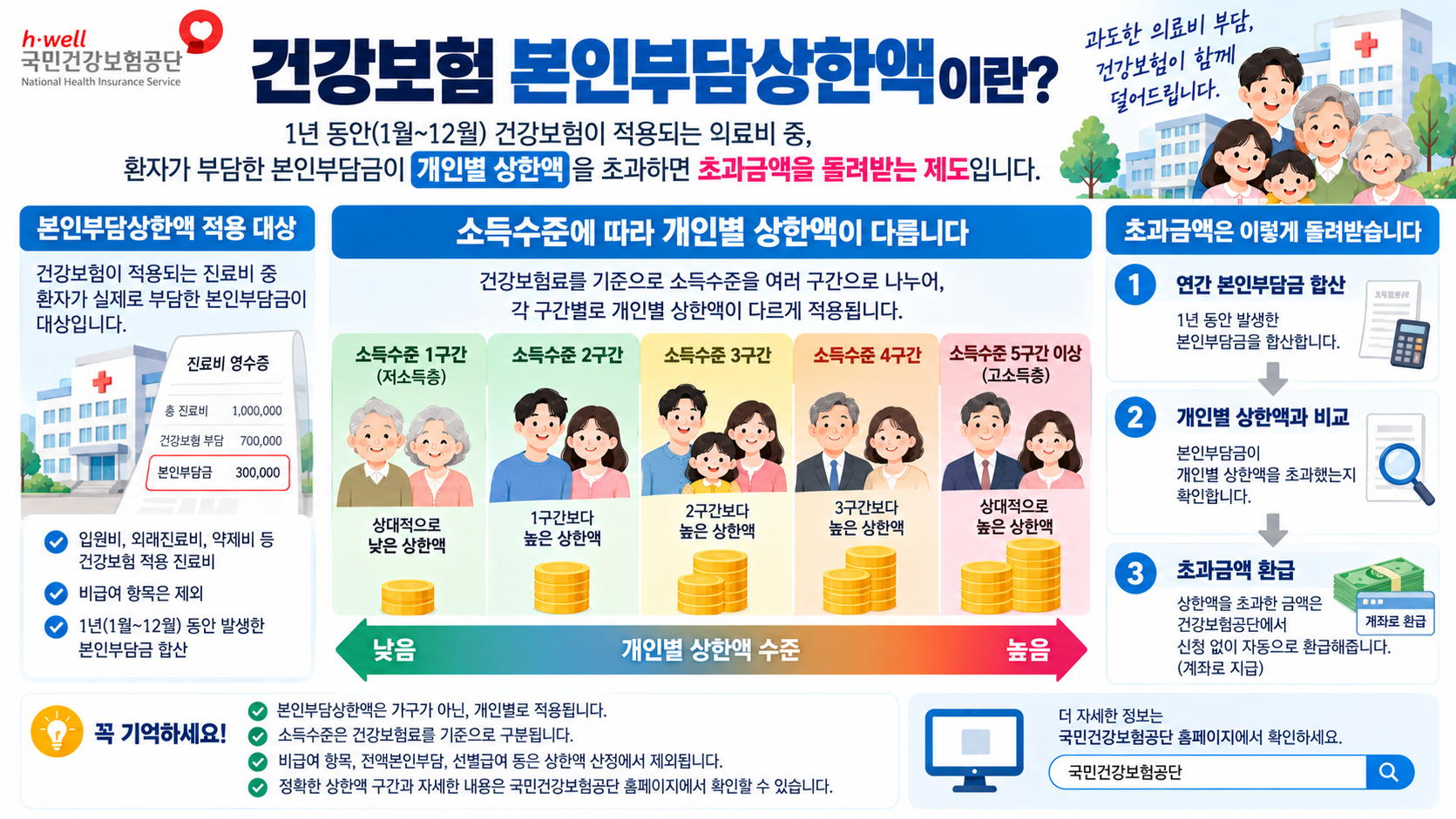 본인부담상한액 소득수준별 차이와 환급 구조