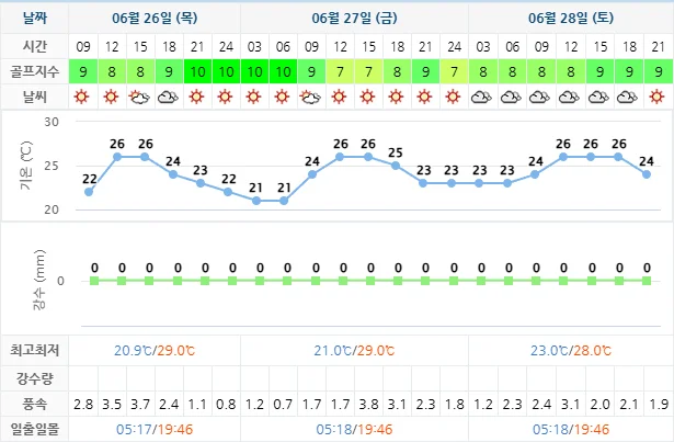 6월 26일 기준 경도cc 날씨 안내