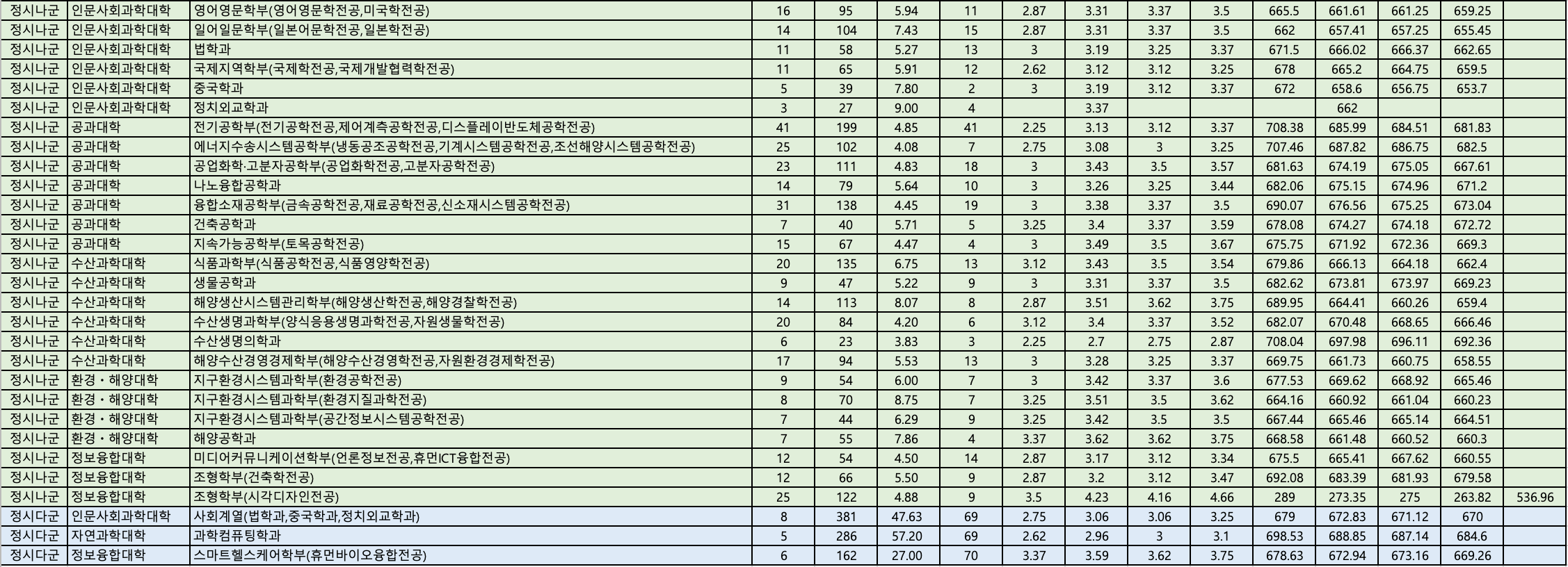2023 부경대 정시 충원율