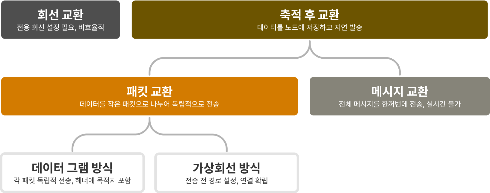 1. 데이터 교환 방식