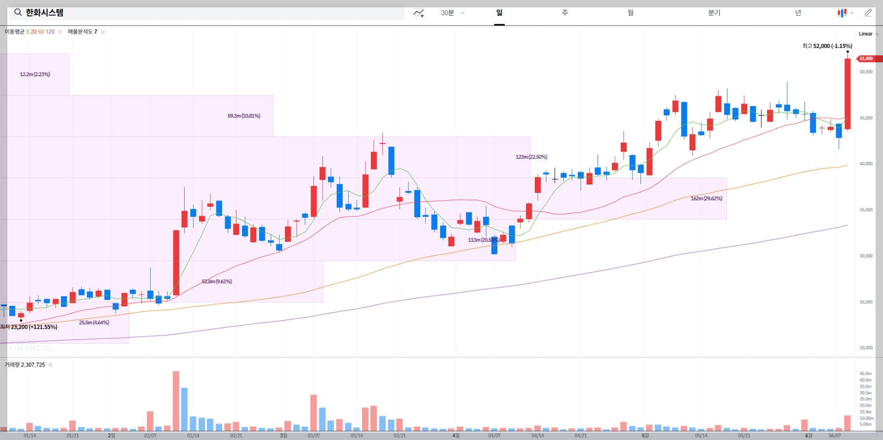 한화시스템 현재 주가 차트