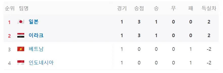 카타르 월드컵-
빨간바탕 흰글씨 A조
D조 순위
1위 일본국기 옆 파란글씨 일본
2위 이라크 국기 옆 파란글씨 이라크
3위 베트남 국기 옆 파란글씨 베트남
4위 인도네시아 국기 옆 파란글씨 인도네시아