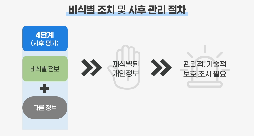 비식별 조치 프로세스