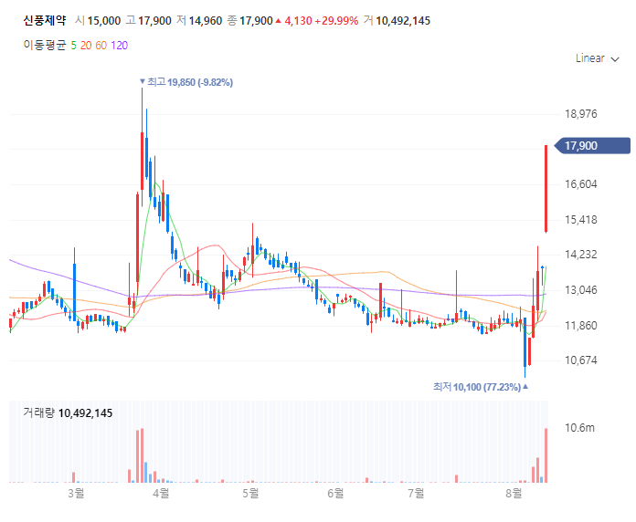 신풍제약 주가 전망