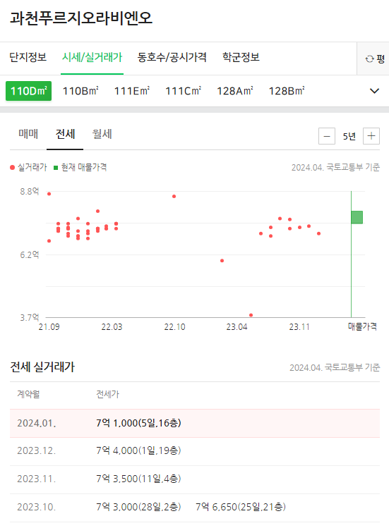 과천 푸르지오 라비엔오 실거래가 전세