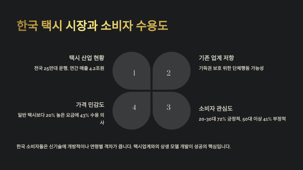 한국 택시 시장과 소비자 수용도