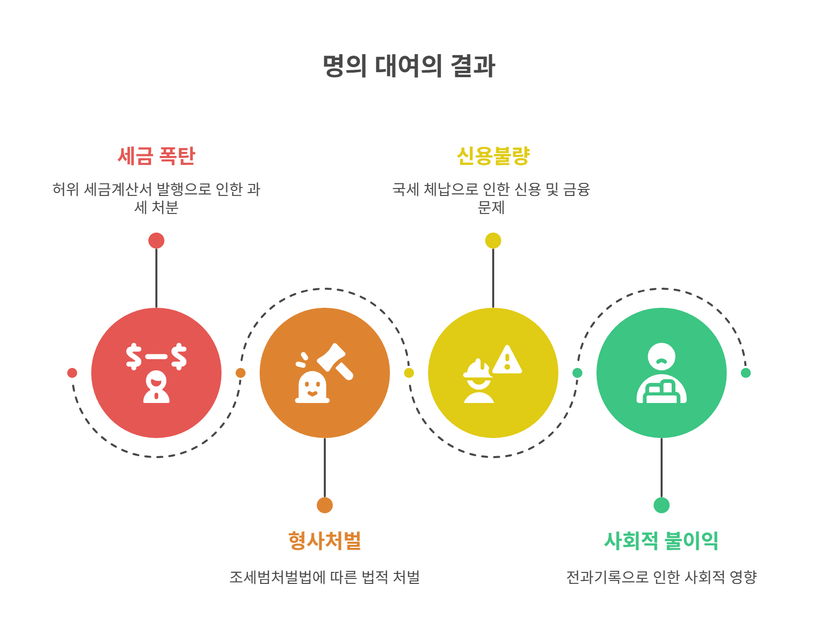 명의 빌려주면 어떤 처벌&middot;불이익이 있을까?