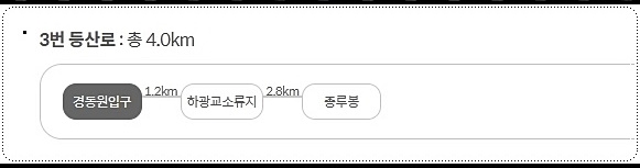 경원동 입구 - 종루봉 코스