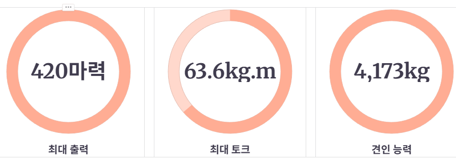 압도적인 6.2L V8 엔진 성능