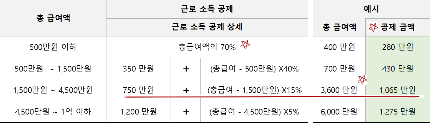 총 급여액 기준 근로소득공제 표
