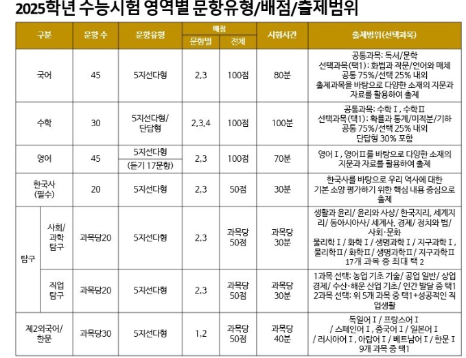 2025 수능 영역별 문항