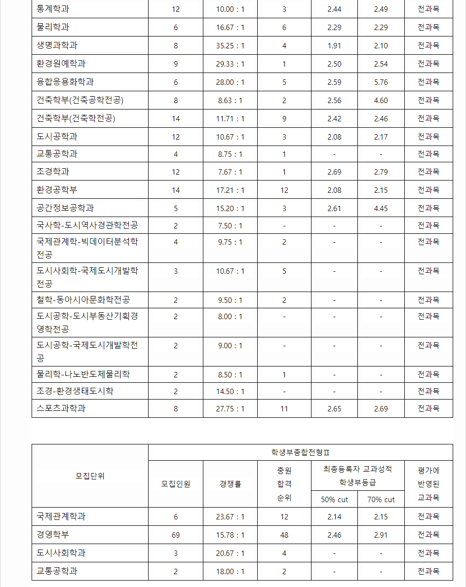 2023학년도 서울시립대학교 학생부종합전형 전형 결과