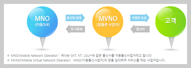 알뜰폰 비교, 정의, 장단점 알아보기, 알뜰폰 통신사 추천 Top3