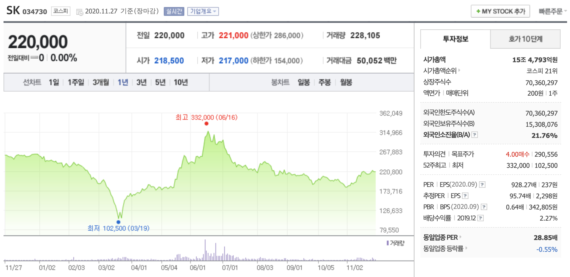 SK 주가