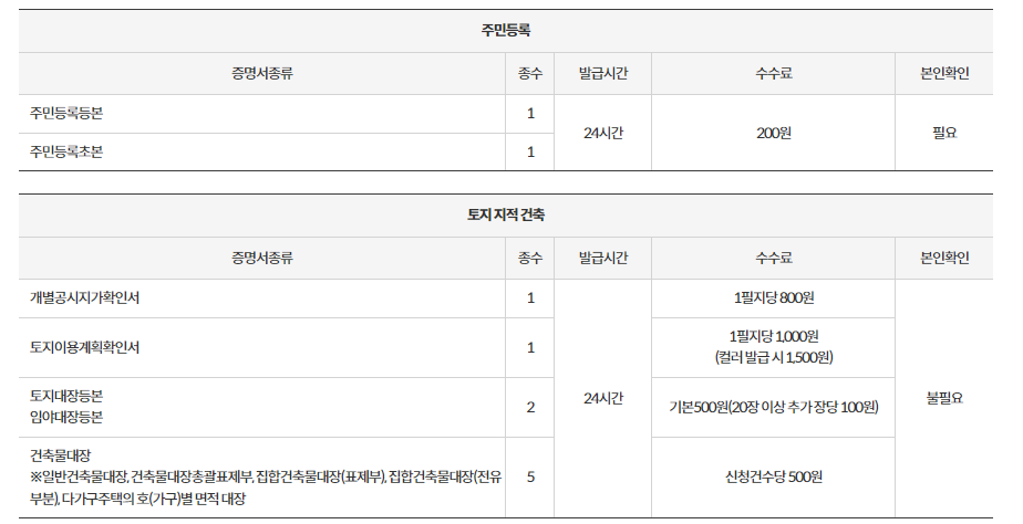 발급 가능 서류