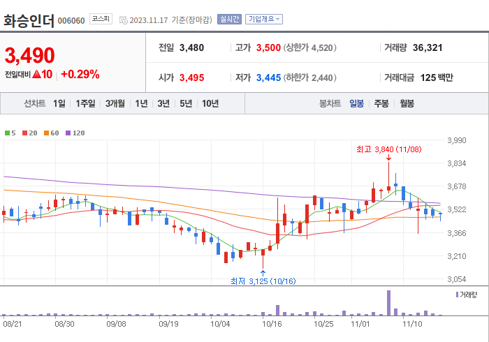 화승인더 3개월 주가(일봉)