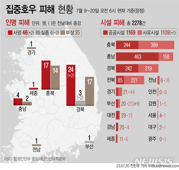 윤석열 정부는 매년 무정부상태!!
