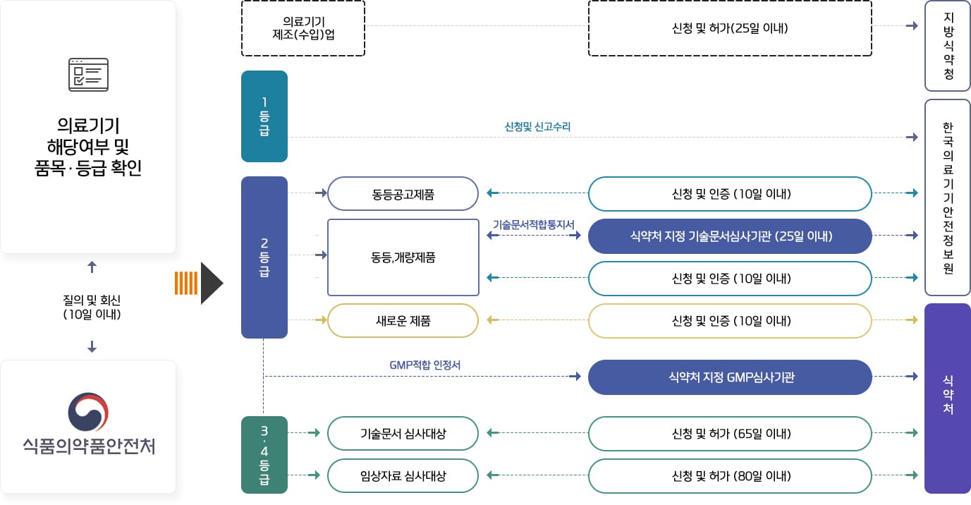 무지외반증 교정기 식약처 1등급 의료기기 인증