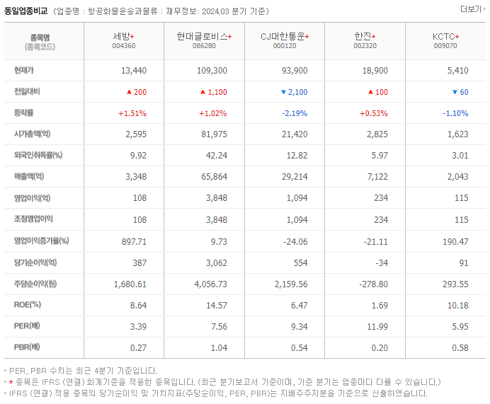 세방_동종업비교자료