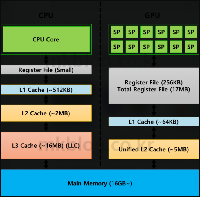 GPU와 CPU 차이점