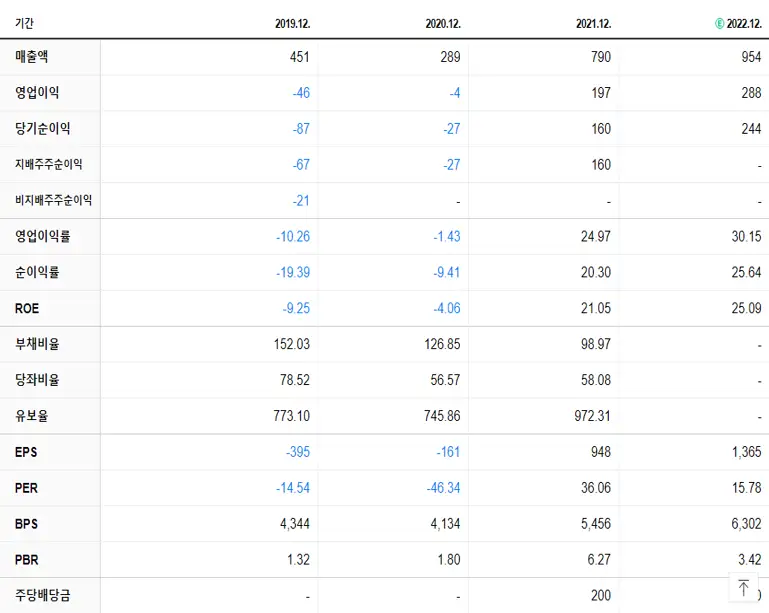 서울옥션 재무제표