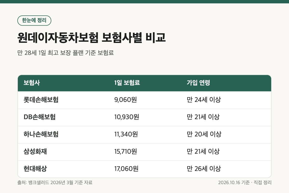 원데이자동차보험 보험사별 1일 보험료와 가입 연령을 비교한 표 카드