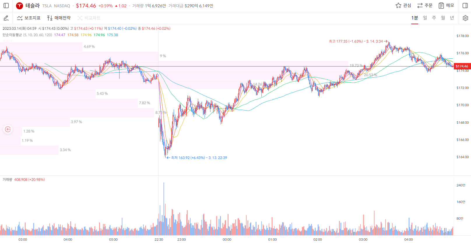 테슬라 주가 1분봉