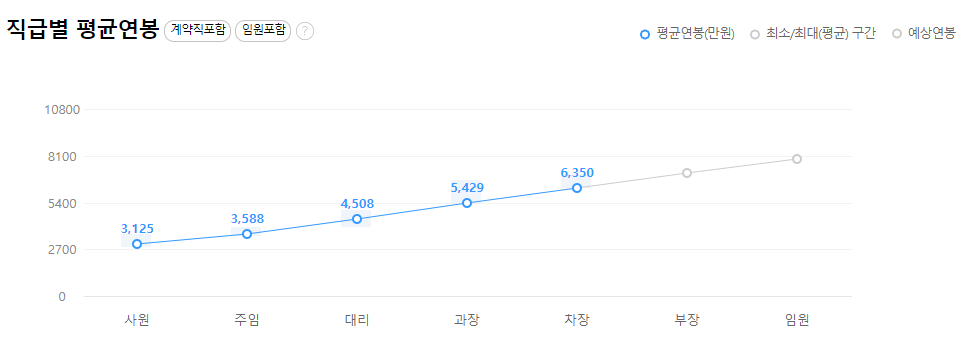 하나금융지주-연봉-합격자 스펙-신입초봉-외국어능력