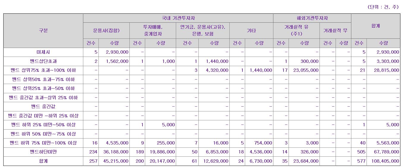 프로테옴텍 수요예측표