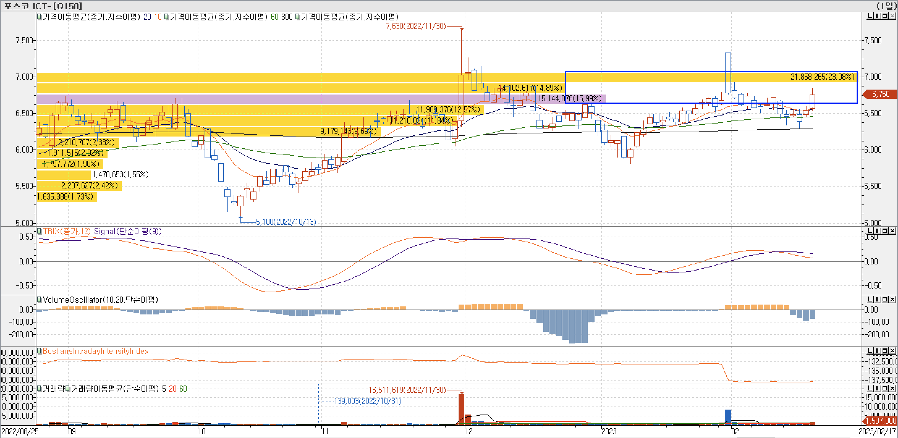 4. 매물대 차트 - TRIX, VolumeOscillator, BIII-포스코ICT