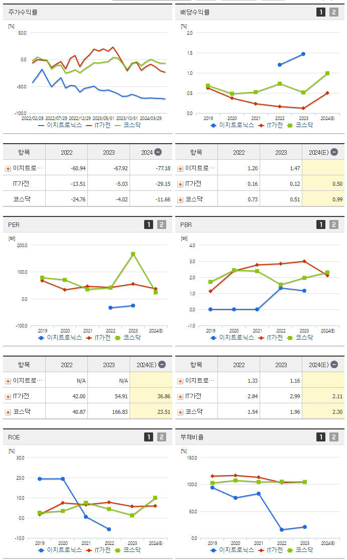 이지트로닉스_섹터분석