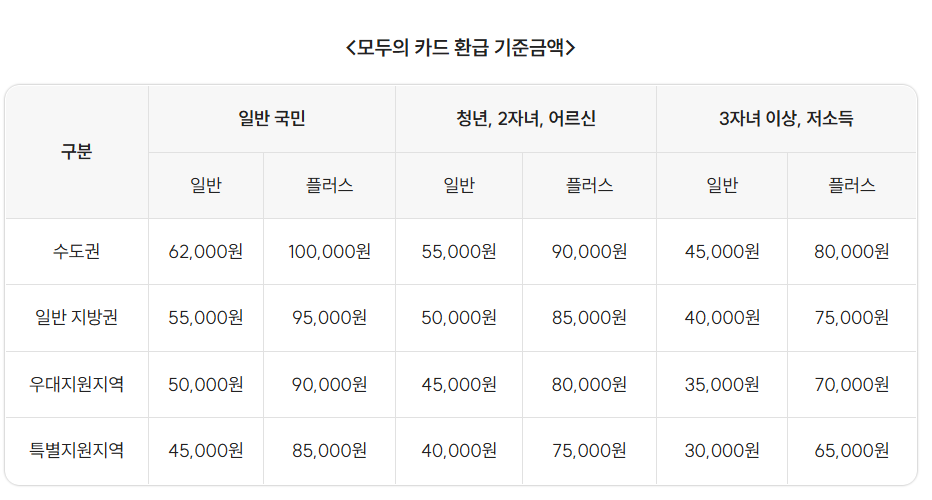 2026년 K패스 모두의 카드, 초과분 환급! 대중교통 정액패스
