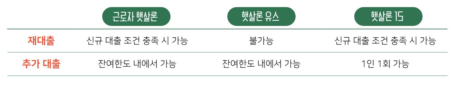 재대출&#44; 추가 대출 조건을 정리한 인포그래픽