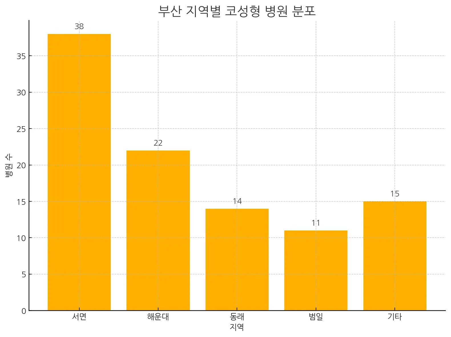 부산 지역별 코성형 병원 분포 그래프