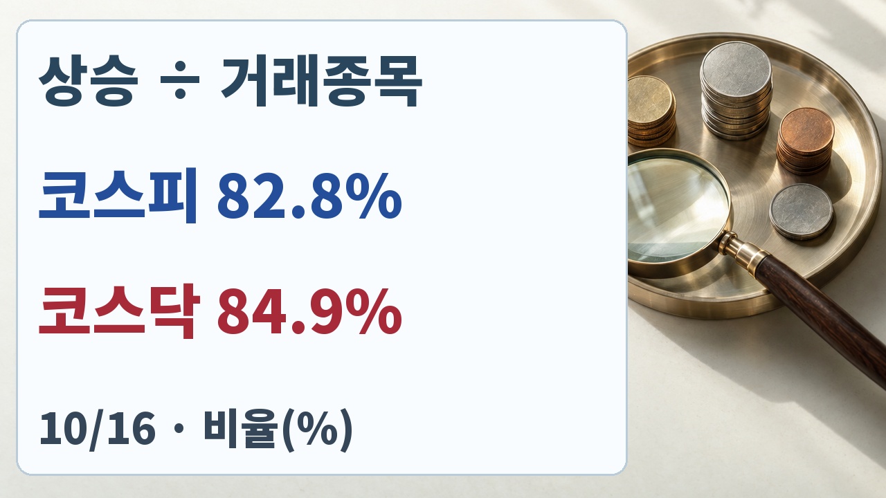 10월 16일 KRX 행 기준, 상승 종목 나누기 거래종목 곱하기 100, 코스피 82.8% 코스닥 84.9%