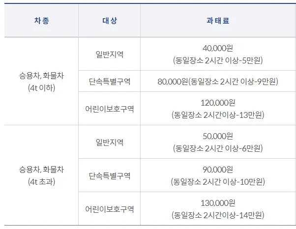 주정차단속 과태료