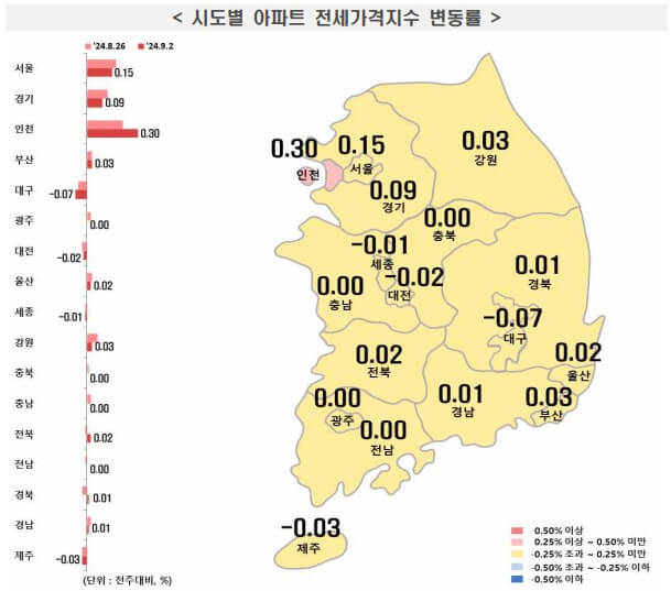 9월 1주 시도별 아파트 전세가격지수 변동률