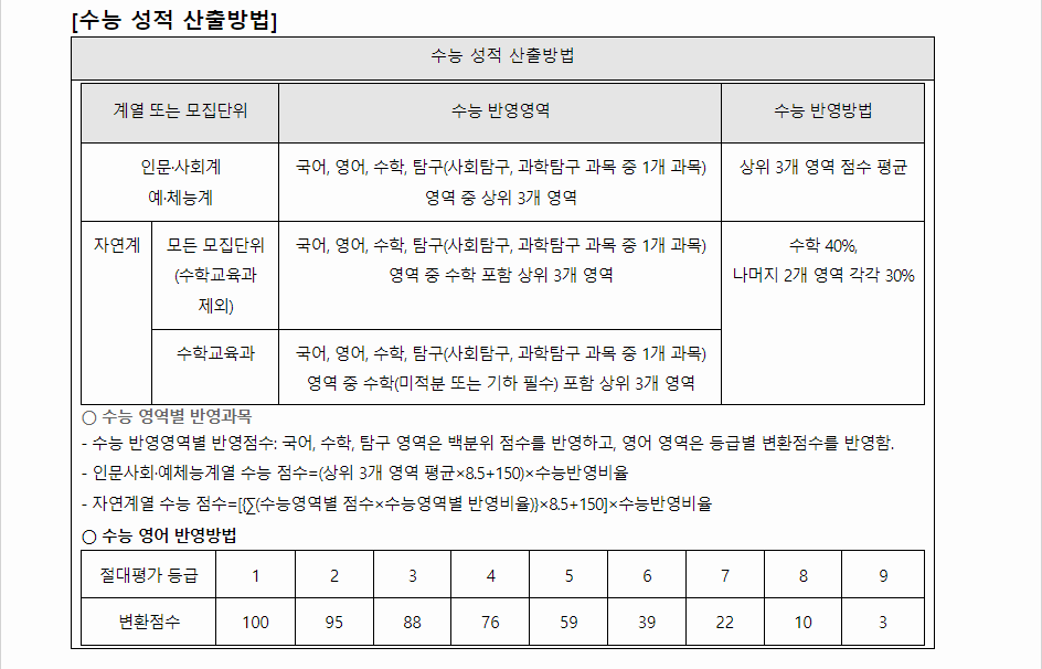 2024학년도 공주대학교 수능위주전형 수능 성적 산출방법