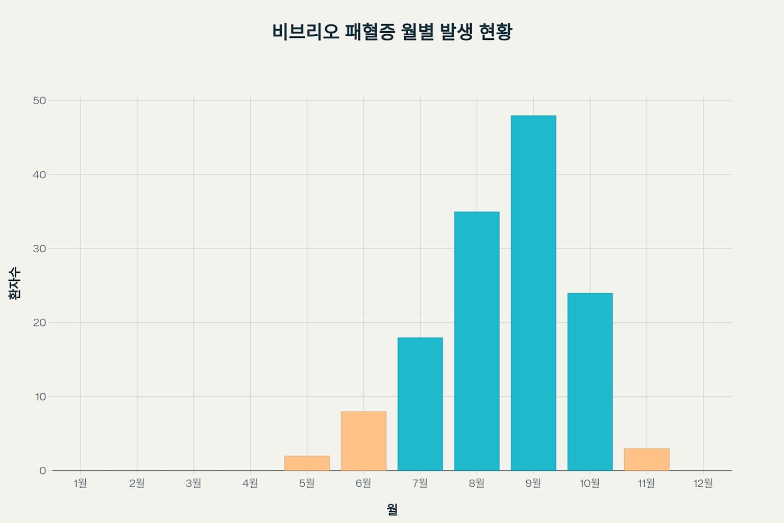 비브리오 패혈증