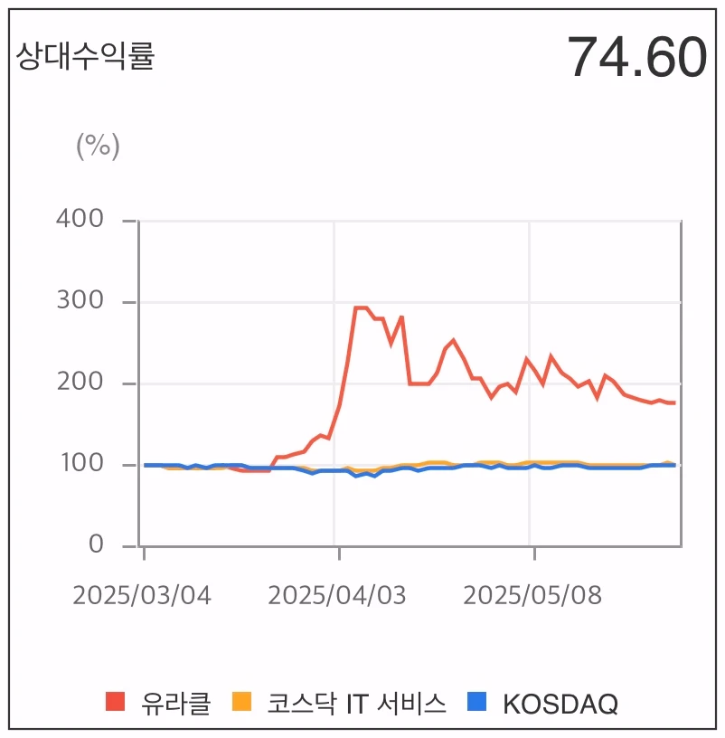 유라클-상대수익률-그래프
