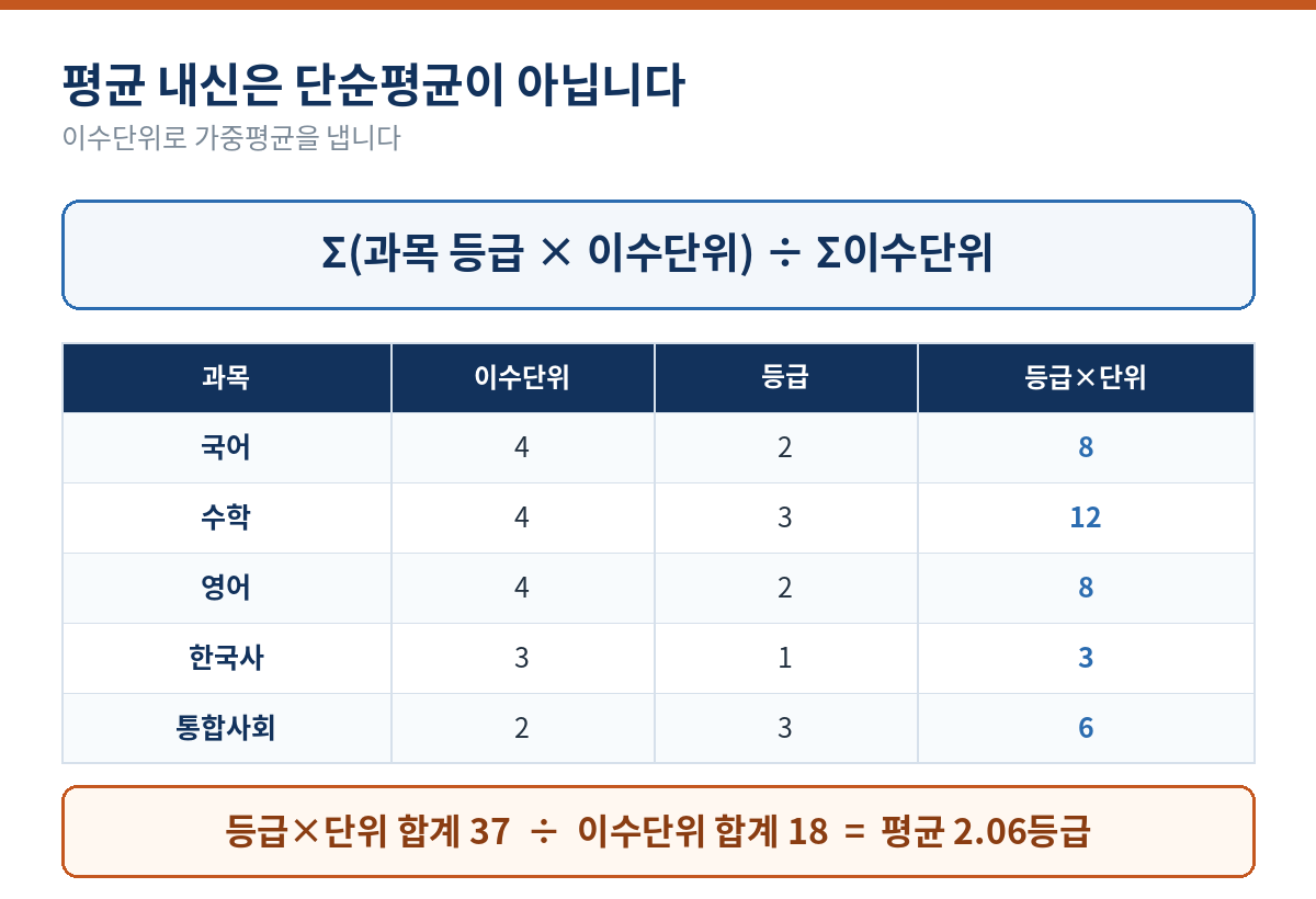 평균 내신 가중평균 계산 예시 - 과목 등급에 이수단위를 곱해 합한 값을 이수단위 합계로 나눈다, 합계 37을 이수단위 18로 나누면 평균 2.06등급