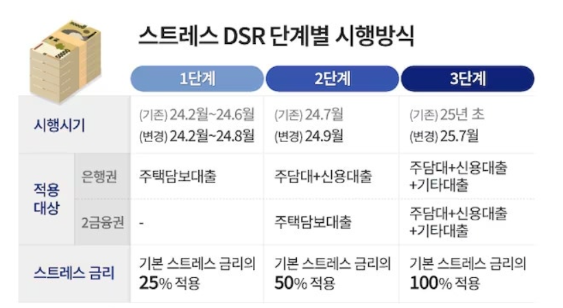 스트레스 DSR 3단계 단계별 시행방식