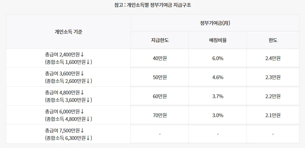 청년도약계좌-정부기여금