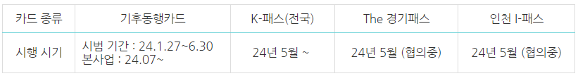 K-패스,기후동행카드,The경기패스,인천I-패스-시행시기