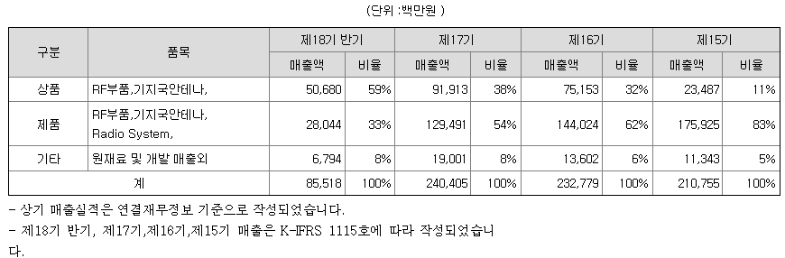 에이스테크 주요제품별 매출 현황