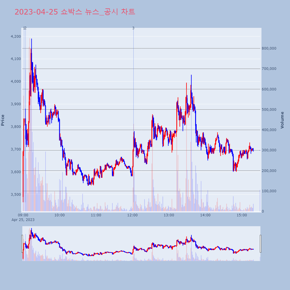 쇼박스_뉴스공시차트